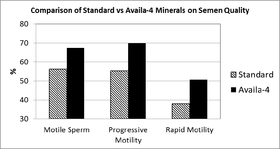 Comparison of Standard vs Availa-4 Minerals on Semen Quality Chart